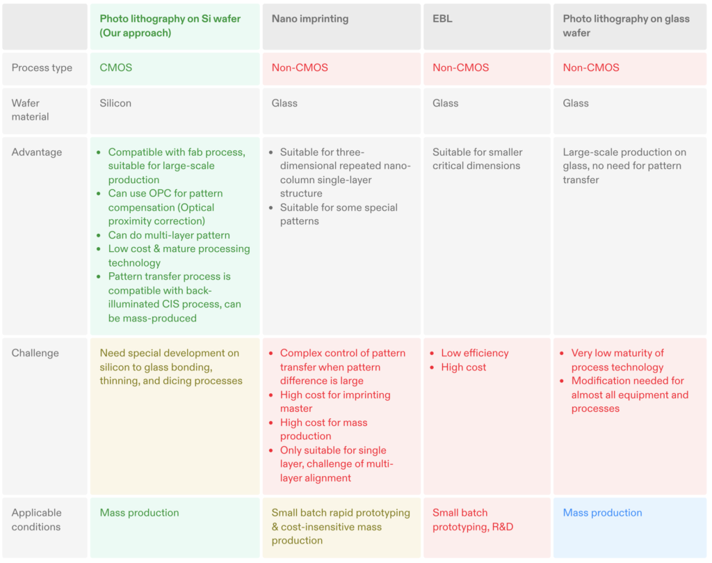 metalens mass production methods comparison